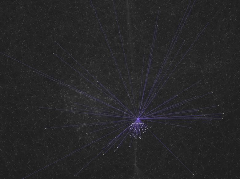 Correction hub node with edges fanning outward to connected beliefs across topics