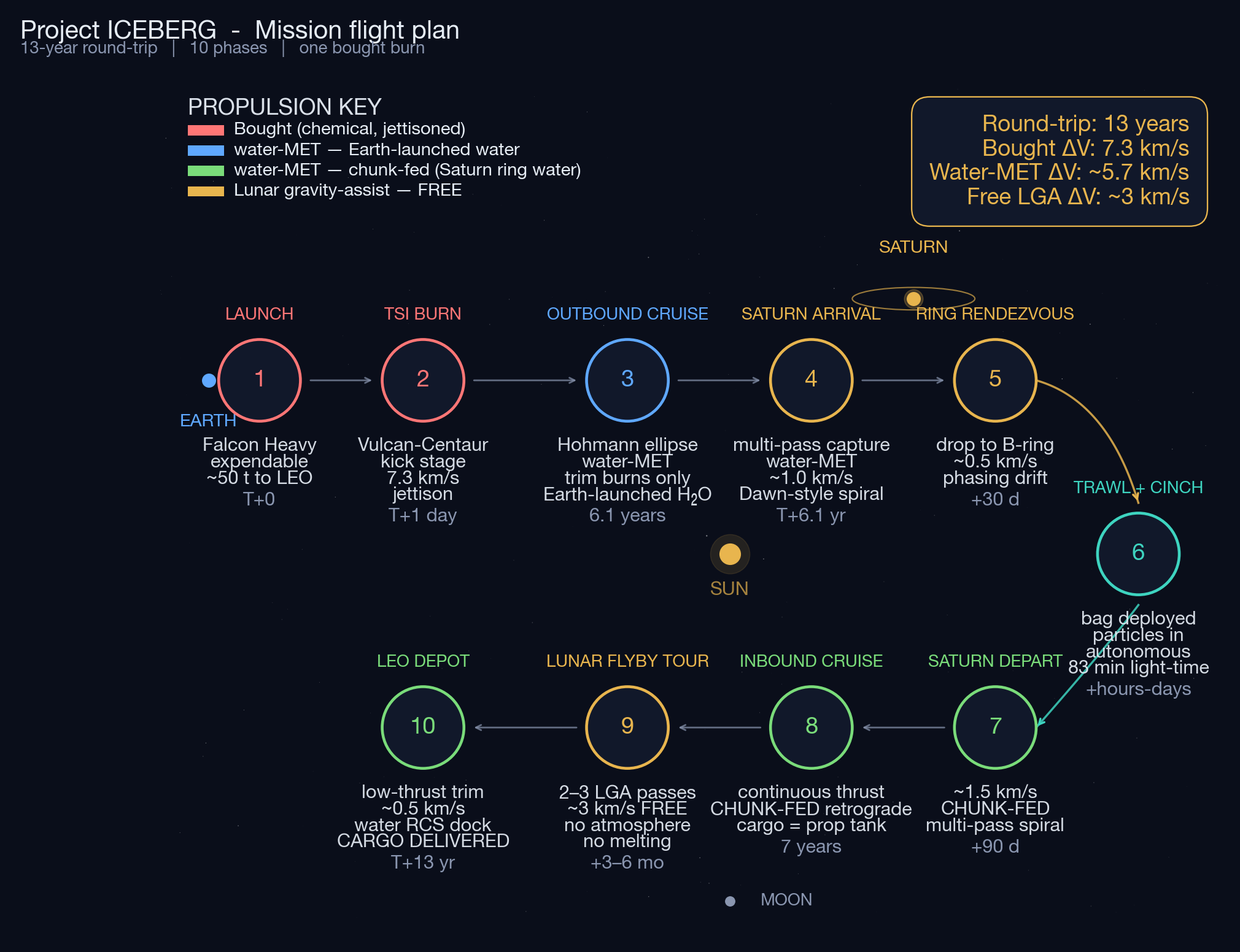 Mission flight plan: ten-phase round trip. Outbound row shows Earth launch, trans-Saturn injection, Hohmann cruise, Saturn arrival, ring rendezvous. Saturn operations loop shows trawl and cinch. Inbound row shows Saturn departure, seven-year cruise, lunar flyby tour, arrival at the low-Earth-orbit depot. Colors code propulsion mode: chemical kick stage, water thruster on launched water, chunk-fed water thruster, lunar gravity assist.