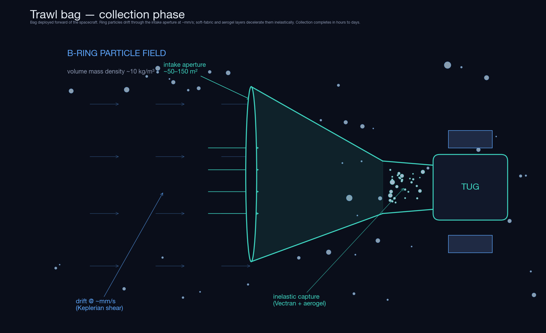Trawl bag collection phase: bag deployed forward of the spacecraft, millimetres-per-second closing rate against ring particles, soft-fabric and aerogel inelastic capture.
