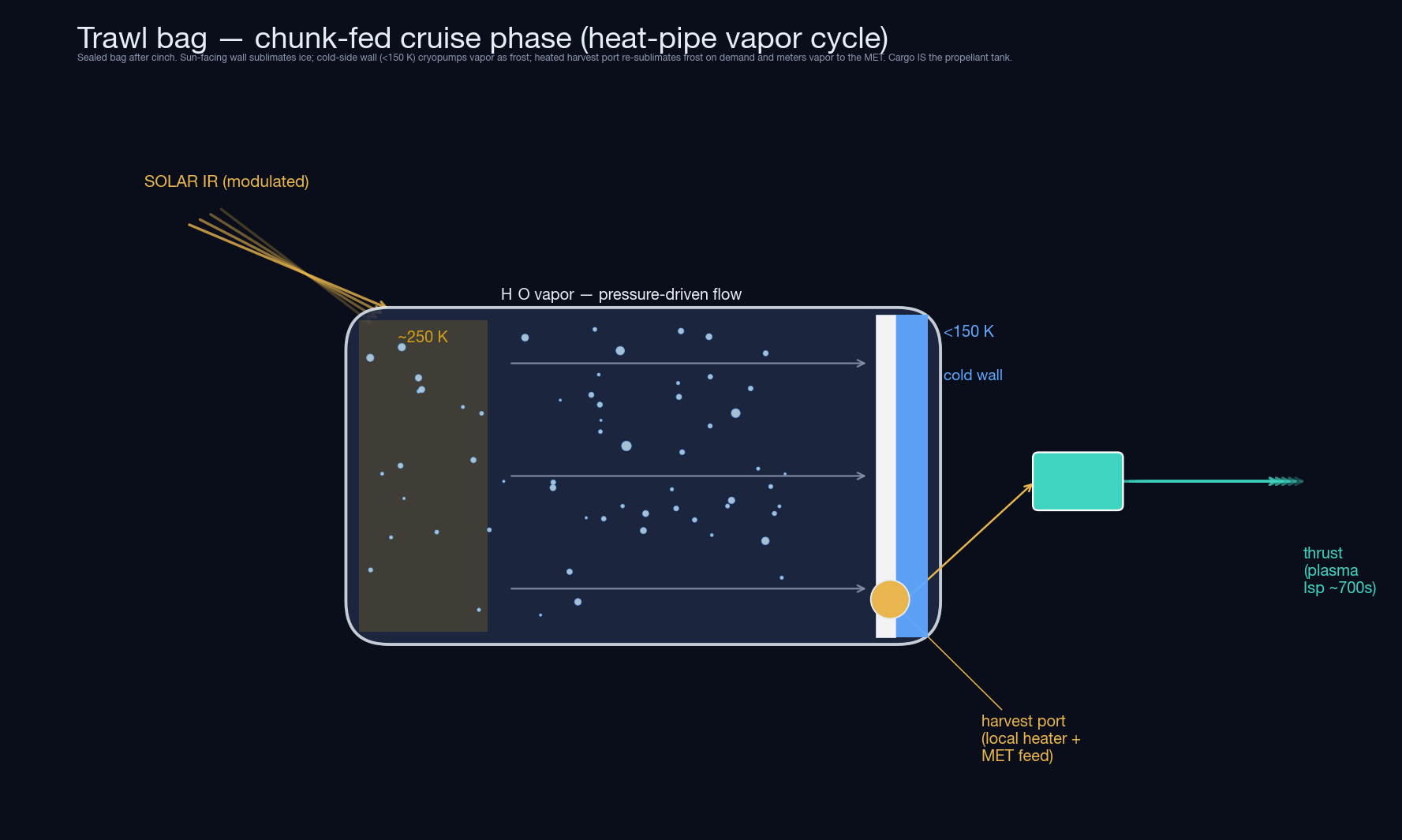 Trawl bag cruise phase: sealed bag after cinch. Sun-facing wall sublimates ice, cold-side wall below 150 kelvin cryopumps vapor as frost, heated harvest port re-sublimates frost on demand and meters vapor to the thruster.
