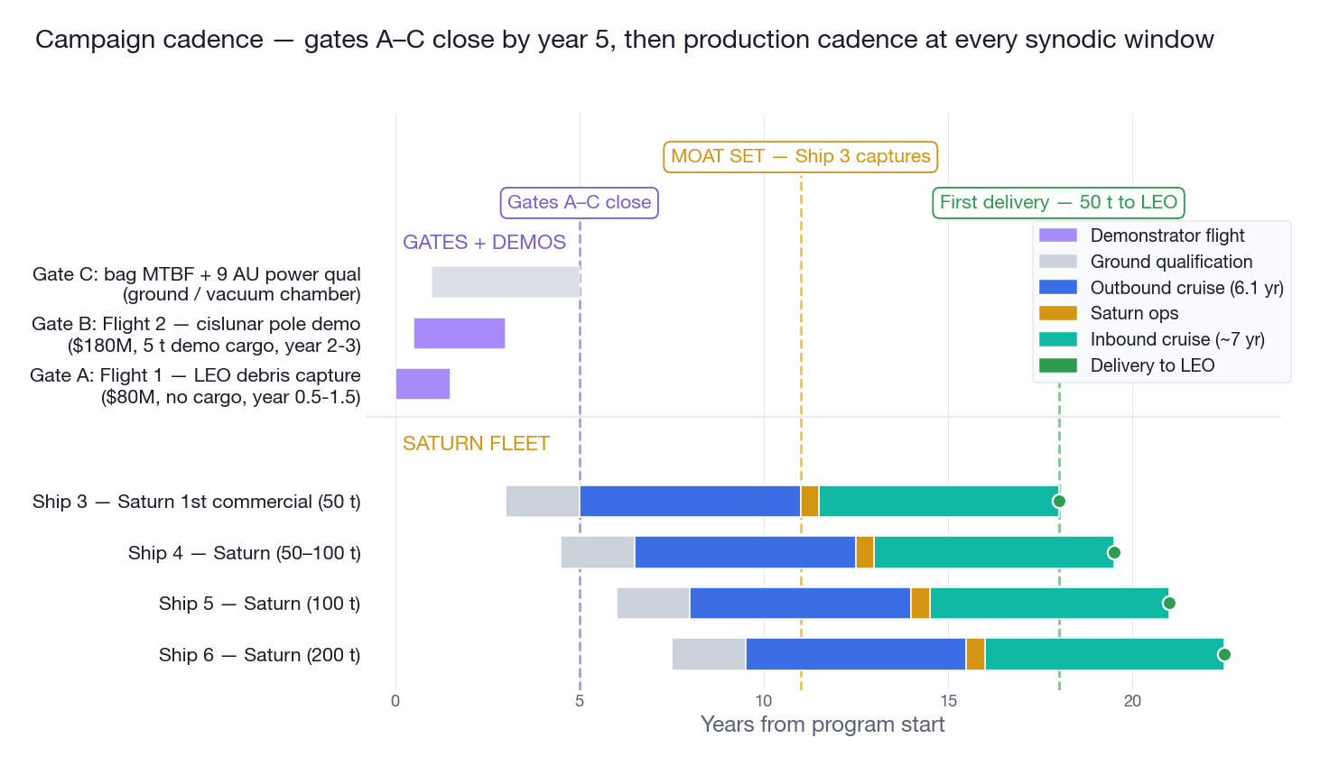 Campaign timeline showing demonstrator gates preceding fleet commitment, with kill criteria at each gate.