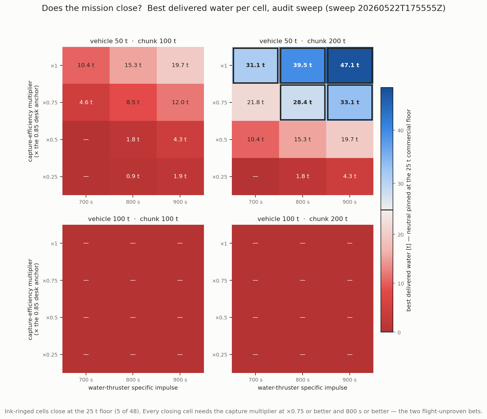 Close/not-close matrix from the audit sweep: four facets by vehicle and chunk mass, inner axes capture-efficiency multiplier and specific impulse, cell color showing best delivered water on a diverging scale pinned at the 25-tonne floor. Only 5 of 48 cells close, all in the 50-tonne-vehicle, 200-tonne-chunk facet at multiplier 0.75 or better and 800 seconds or better.