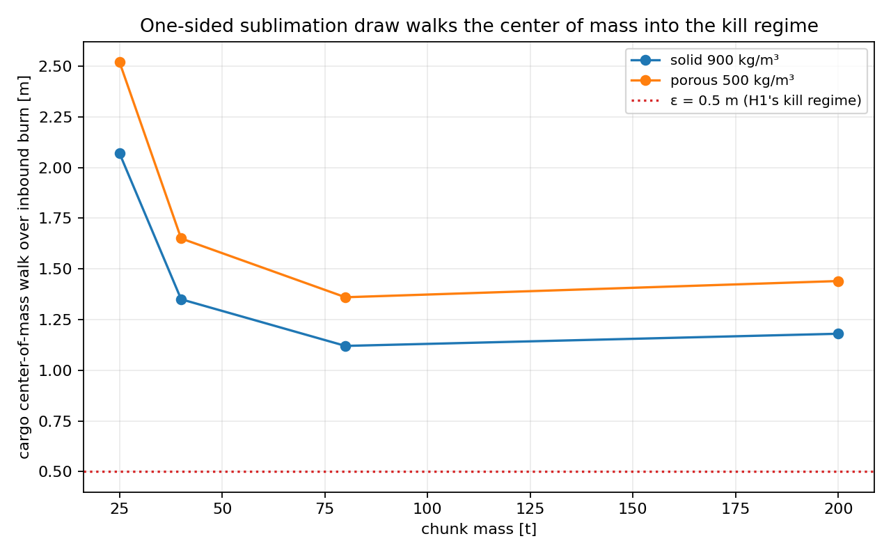 Cargo center-of-mass walk over the inbound burn versus chunk mass, solid and porous densities. Every chunk at 25 tonnes and above walks past the 0.5-metre kill-regime line, reaching 1.2 to 1.7 metres.