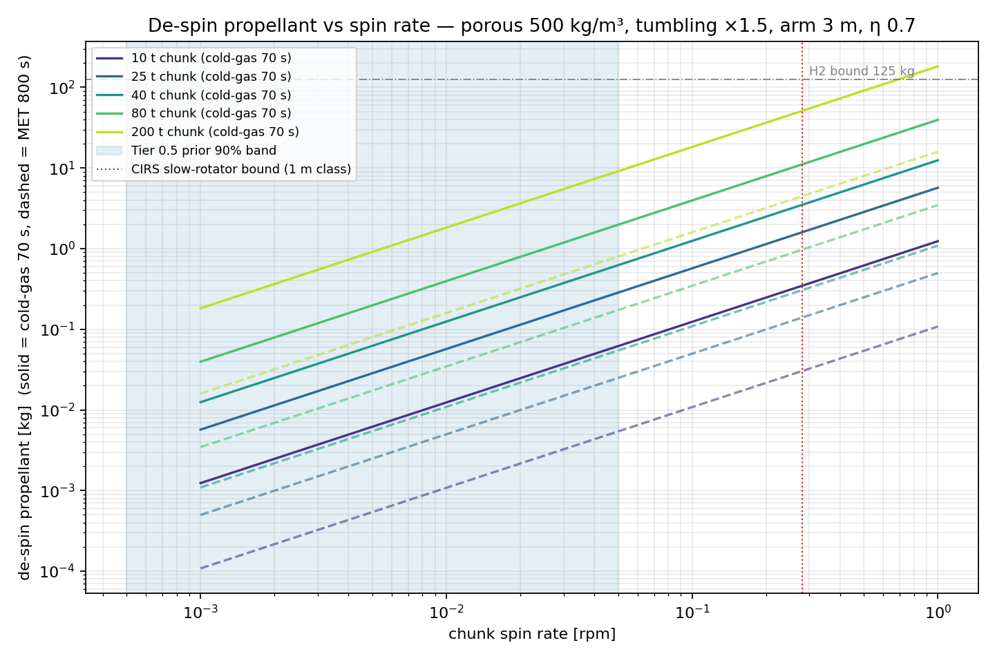 De-spin propellant versus spin rate for chunk masses from 10 to 200 tonnes, cold-gas and main-thruster curves, with the Cassini-anchored prior band shaded. Inside the prior band every curve sits below one kilogram.