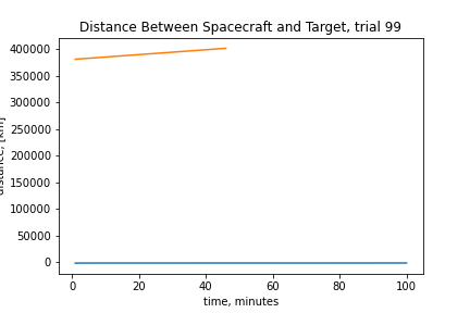The same failure measured directly: on trial 99 the distance between spacecraft and target climbs from about 380,000 to 400,000 kilometres over the episode. The quantity the agent was supposed to shrink got larger.