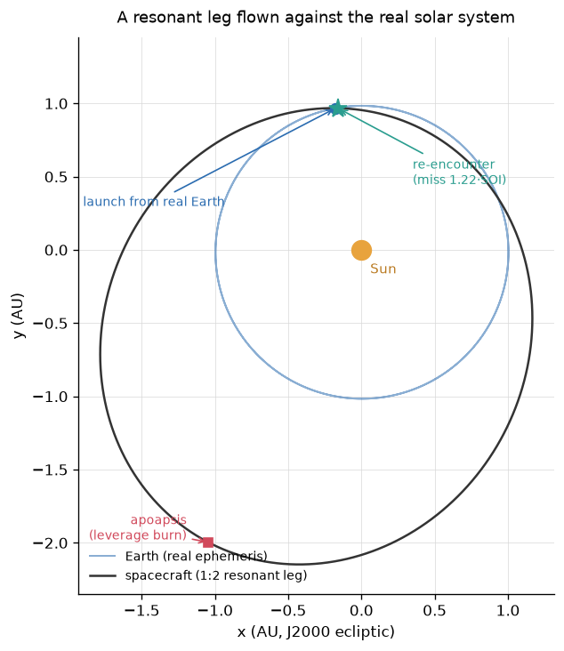 A 1:2 resonant leg launched from the real Earth, flown under the Sun and the real planetary perturbers, returning near Earth two years later