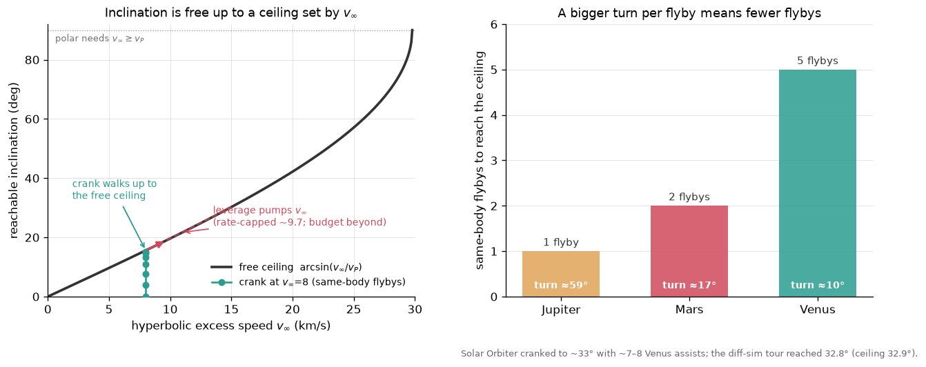Left: inclination is free up to the arcsin(v-infinity / v-planet) ceiling, and a crank of same-body flybys climbs to it. Right: a bigger turn per flyby means fewer flybys to the ceiling.