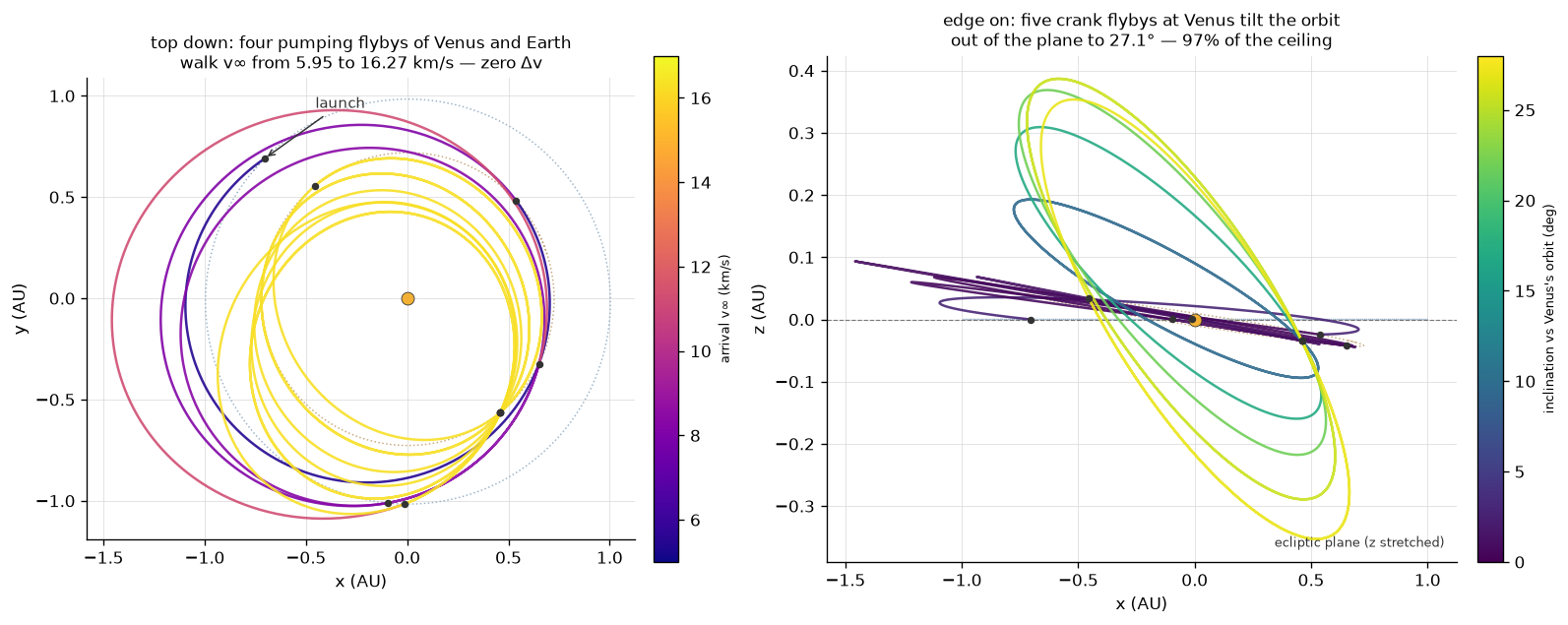 The flown tour. Left: top-down heliocentric view of the pump spiral, legs colored by excess speed. Right: edge-on view of the crank tilting the orbit out of the ecliptic to 27 degrees.