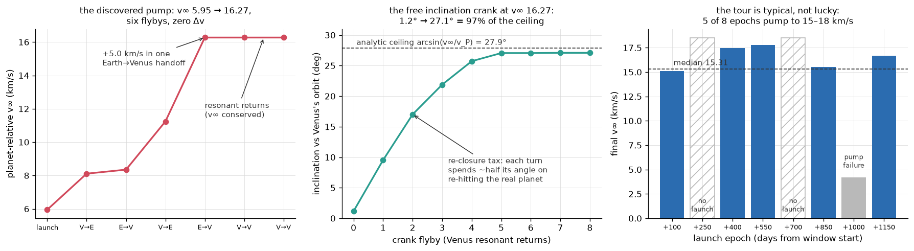 Left: the discovered pump chain, excess speed 5.95 to 16.27 km/s over six flybys. Middle: the inclination crank walking to 97 percent of the analytic ceiling. Right: final excess speed across eight launch epochs, with the no-launch and pump-failure epochs marked.