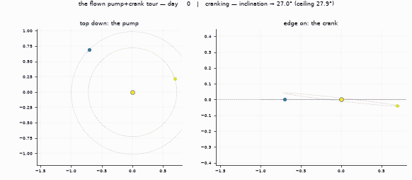 The same tour animated: the craft spirals through the pumping flybys in the ecliptic, then the crank flybys tilt the orbit progressively out of the plane while Earth and Venus circle.