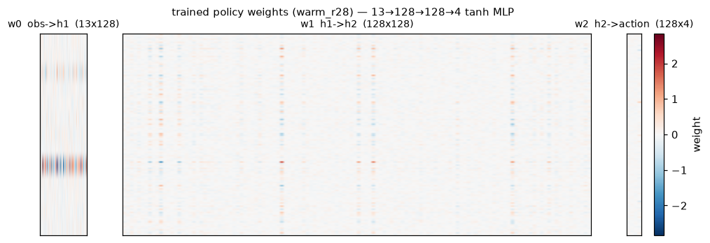 The three trained weight matrices of the policy network